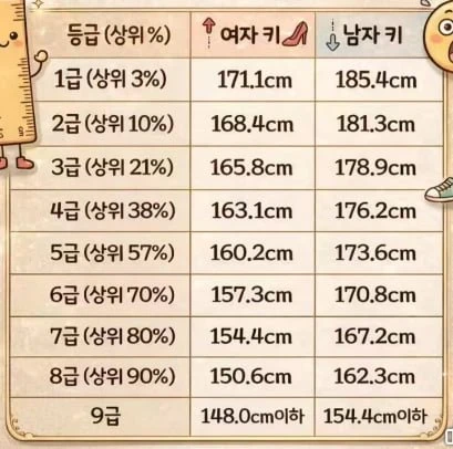 한국인 평균 키 등급표 jpg