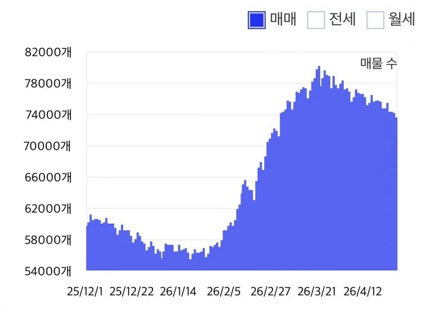 서울 부동산의 현재 상황