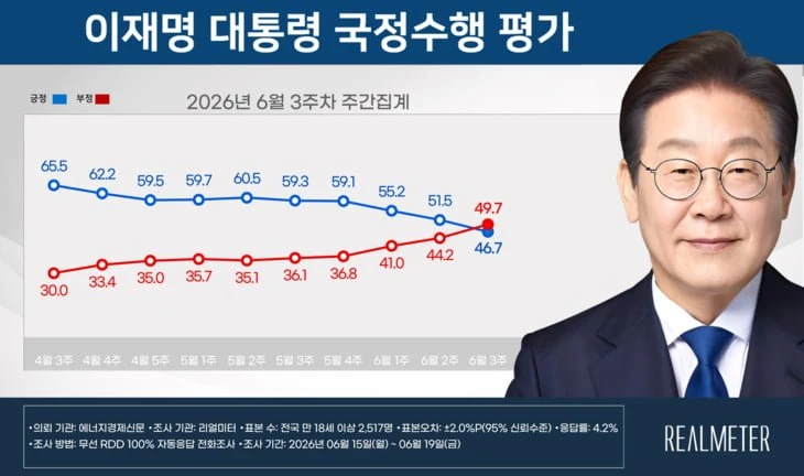 이대통령 지지율 데드크로스