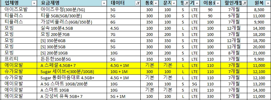 12월 알뜰폰 요금제 모음: 출발지 - 일반 통화, 도착지 - 무제한 통화, 대략적 비용 - 100원