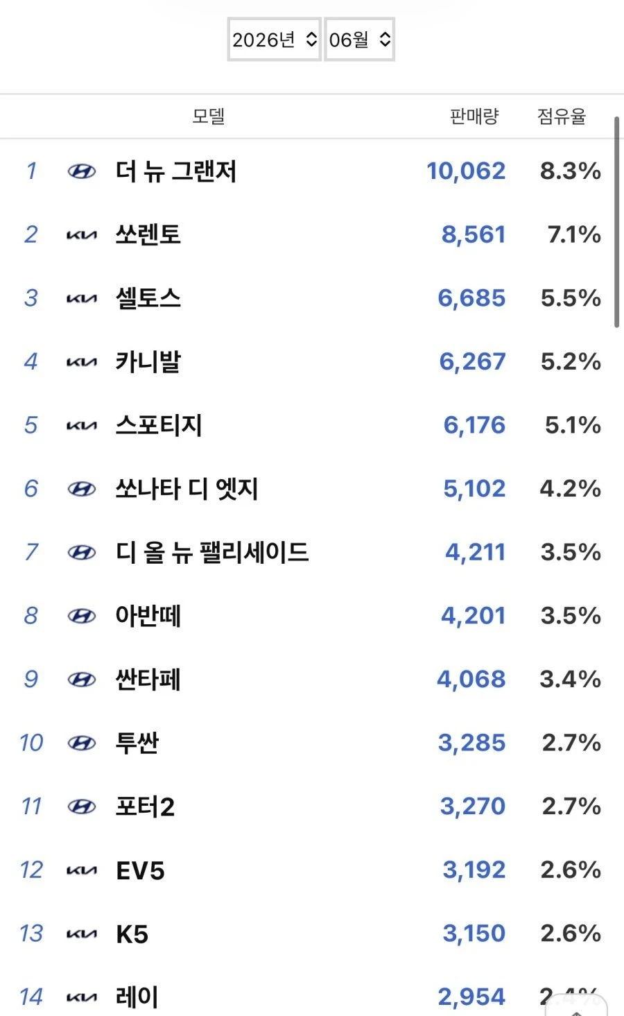 6월 국산 자동차 판매순위.jpg