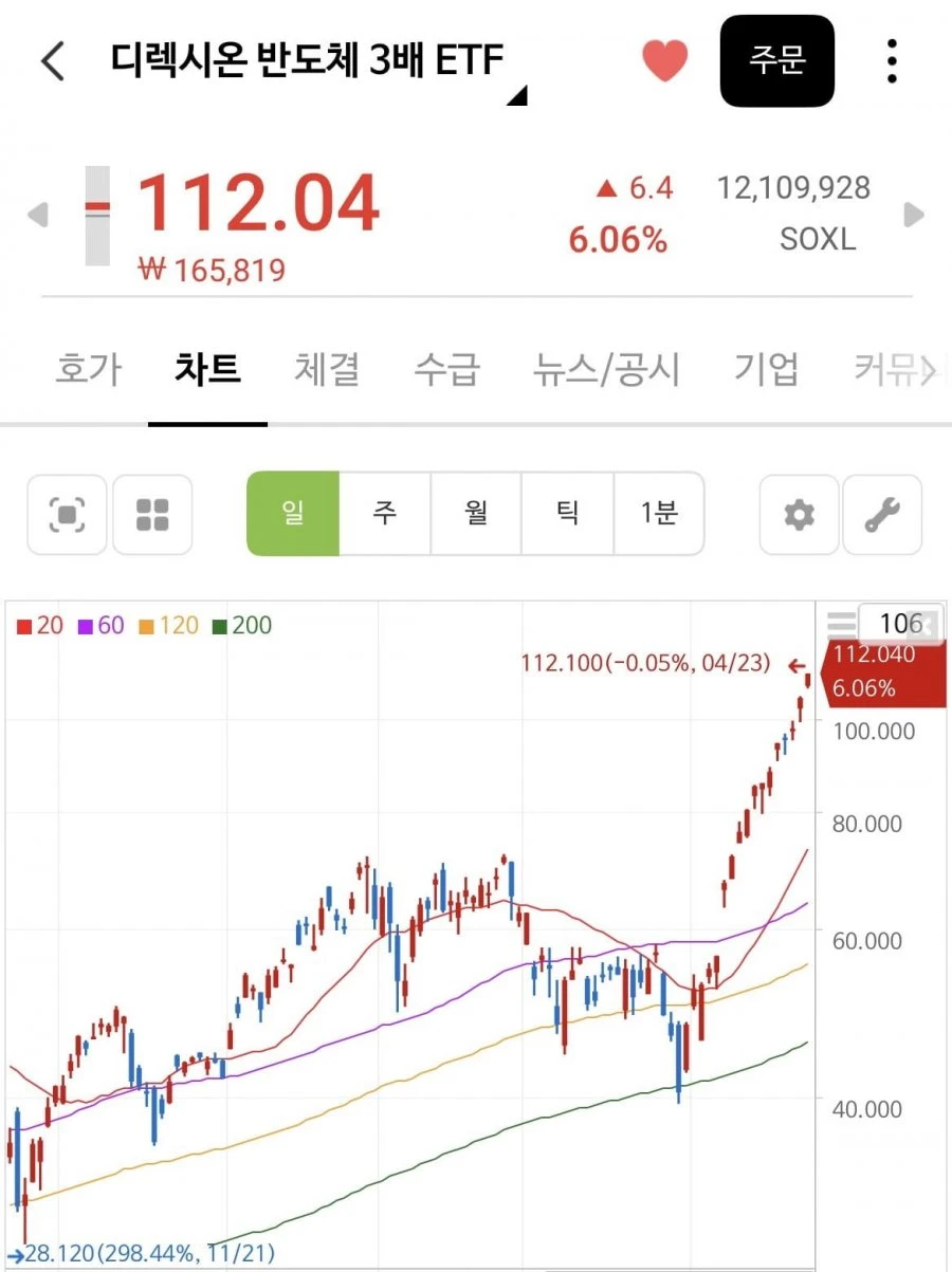 SOXL 진심 미친듯요.