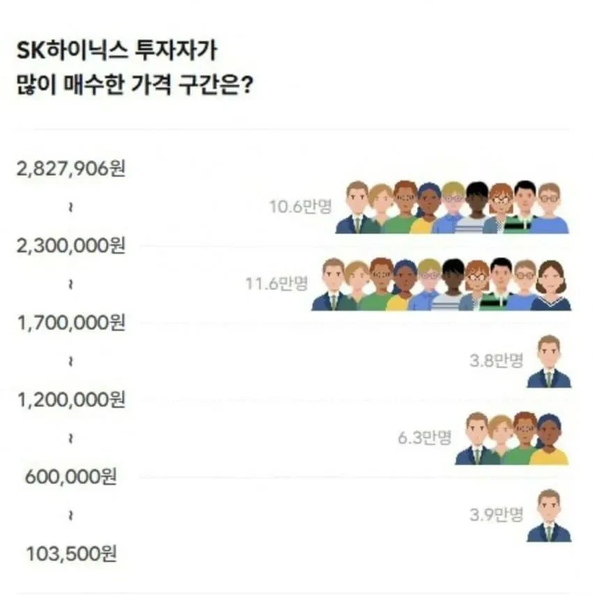 하닉 매수자들 가장 많은 구간 ㄷㄷ
