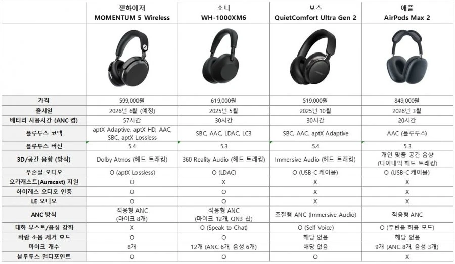 와 요새 헤드폰 시장 미친 거 아닌가요 ㅋㅋ