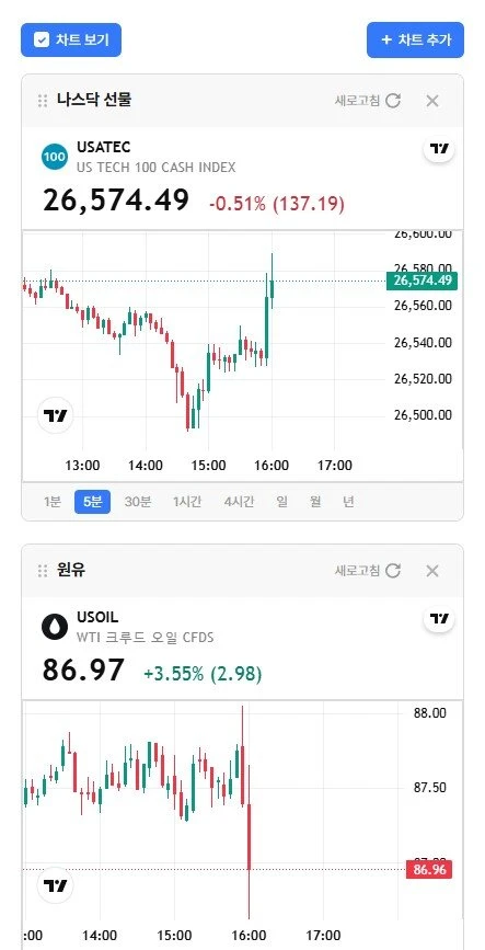 장끝나니까 갑자기.. 나스닥이랑 유가 왜이러나요