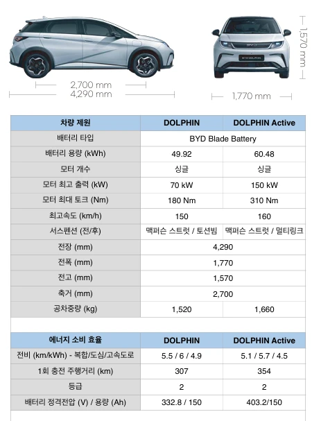 BYD 돌핀 가성비 대단하네요 ㄷㄷ
