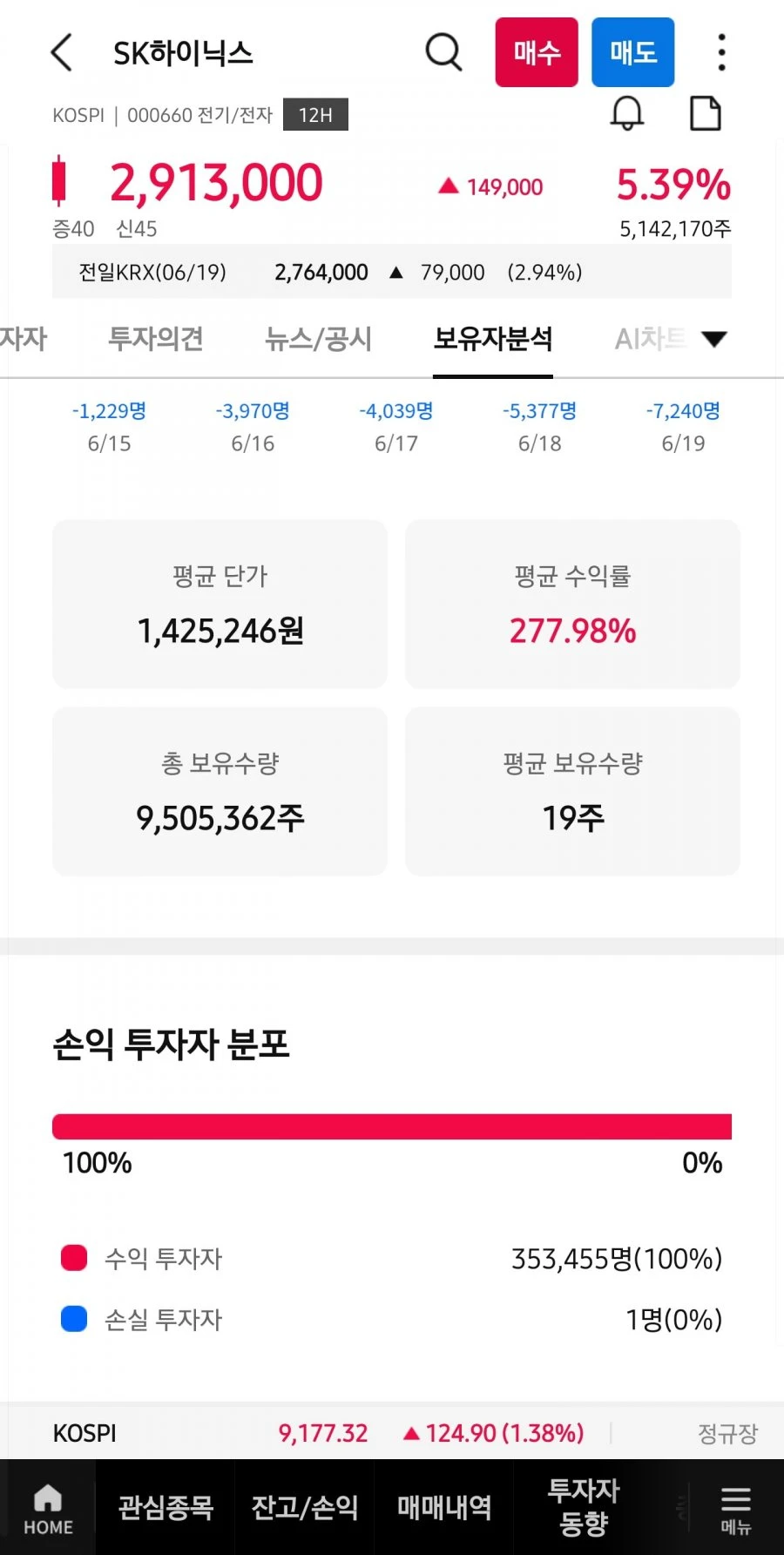 하이닉스 손실 투자자 1명ㅜㅜ